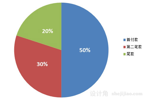 办公室设计费多次付款比例