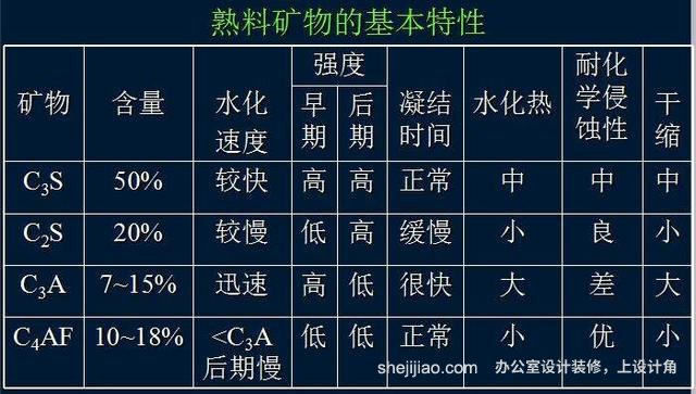 水泥的分类、组成和特性